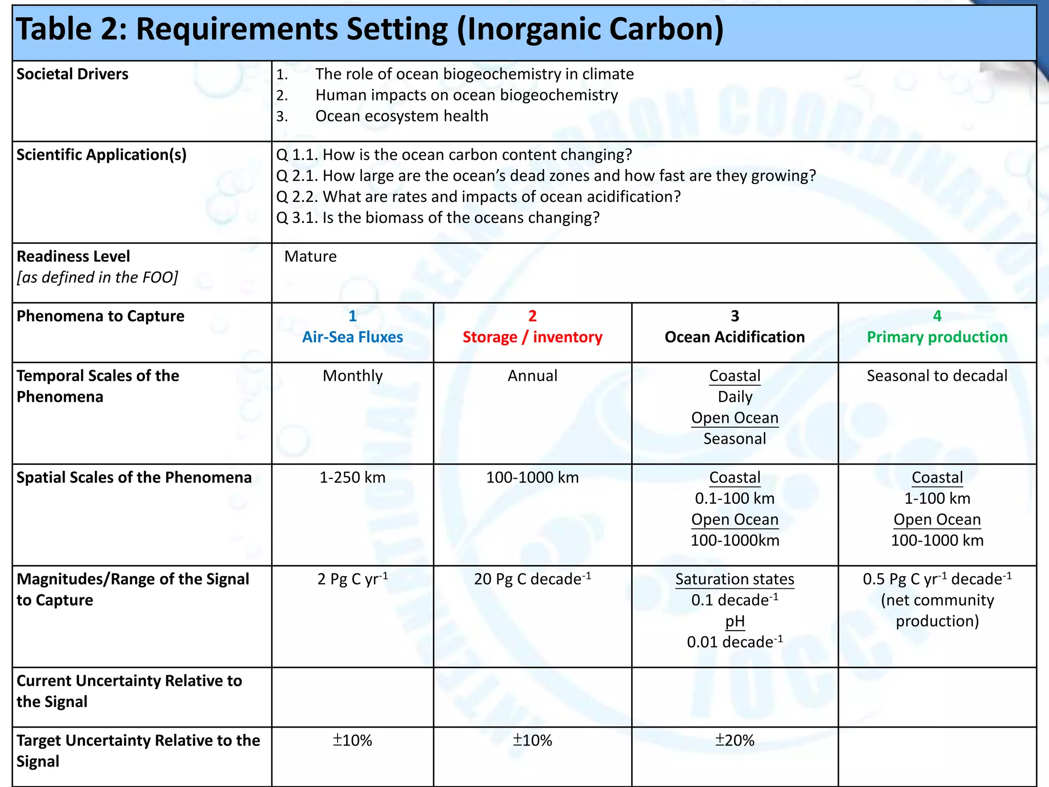 Table 2: Requirements Setting (Inorganic Carbon)
Societal Drivers 1. The role of ocean biogeochemistry in climate
2. Human impacts on ocean biogeochemistry
3. Ocean ecosystem health
Scientific Application(s) Q 1.1. How is the ocean carbon content changing?
Q 2.1. How large are the ocean’s dead zones and how fast are they growing?
Q 2.2. What are rates and impacts of ocean acidification?
Q 3.1. Is the biomass of the oceans changing?
Readiness Level
[as defined in the FOO]
Mature
Phenomena to Capture 1
Air-Sea Fluxes
2
Storage / inventory
3
Ocean Acidification
4
Primary production
Temporal Scales of the
Phenomena
Monthly Annual Coastal
Daily
Open Ocean
Seasonal
Seasonal to decadal
Spatial Scales of the Phenomena 1-250 km 100-1000 km Coastal
0.1-100 km
Open Ocean
100-1000km
Coastal
1-100 km
Open Ocean
100-1000 km
Magnitudes/Range of the Signal
to Capture
2 Pg C yr-1 20 Pg C decade-1 Saturation states
0.1 decade-1
pH
0.01 decade-1
0.5 Pg C yr-1 decade-1
(net community
production)
Current Uncertainty Relative to
the Signal
Target Uncertainty Relative to the
Signal
±10% ±10% ±20%
 