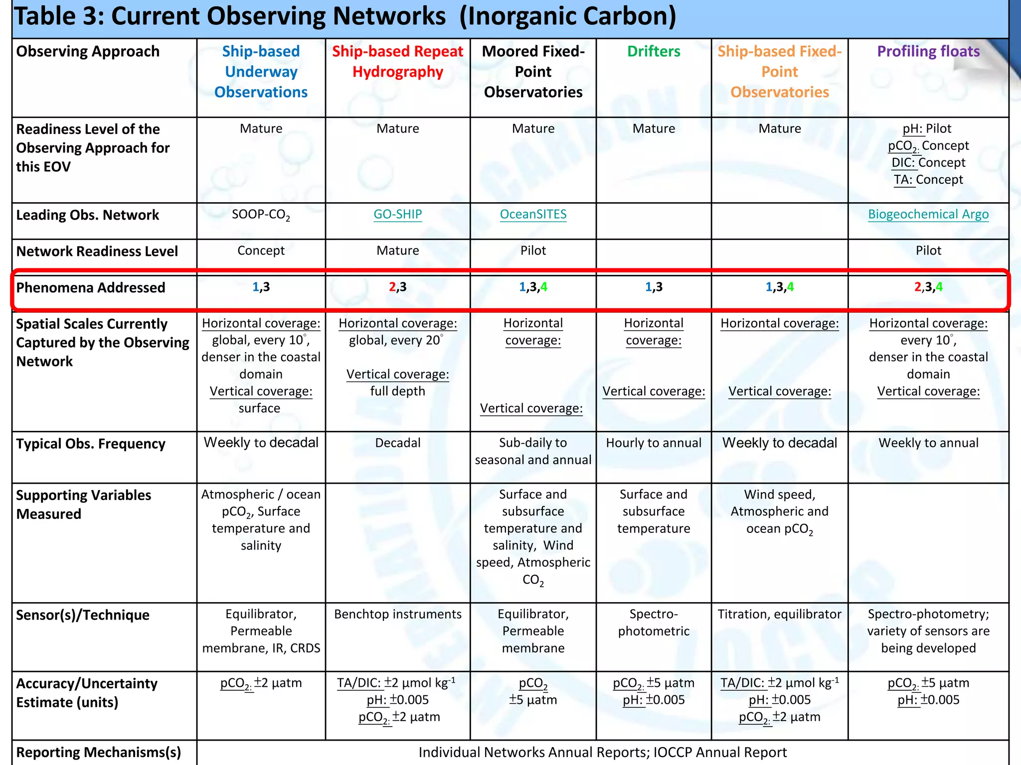 Table 3: Current Observing Networks (Inorganic Carbon)
Observing Approach Ship-based
Underway
Observations
Ship-based Repeat
Hydrography
Moored Fixed-
Point
Observatories
Drifters Ship-based Fixed-
Point
Observatories
Profiling floats
Readiness Level of the
Observing Approach for
this EOV
Mature Mature Mature Mature Mature pH: Pilot
pCO2: Concept
DIC: Concept
TA: Concept
Leading Obs. Network SOOP-CO2 GO-SHIP OceanSITES Biogeochemical Argo
Network Readiness Level Concept Mature Pilot Pilot
Phenomena Addressed 1,3 2,3 1,3,4 1,3 1,3,4 2,3,4
Spatial Scales Currently
Captured by the Observing
Network
Horizontal coverage:
global, every 10°,
denser in the coastal
domain
Vertical coverage:
surface
Horizontal coverage:
global, every 20°
Vertical coverage:
full depth
Horizontal
coverage:
Vertical coverage:
Horizontal
coverage:
Vertical coverage:
Horizontal coverage:
Vertical coverage:
Horizontal coverage:
every 10°,
denser in the coastal
domain
Vertical coverage:
Typical Obs. Frequency Weekly to decadal Decadal Sub-daily to
seasonal and annual
Hourly to annual Weekly to decadal Weekly to annual
Supporting Variables
Measured
Atmospheric / ocean
pCO2, Surface
temperature and
salinity
Surface and
subsurface
temperature and
salinity, Wind
speed, Atmospheric
CO2
Surface and
subsurface
temperature
Wind speed,
Atmospheric and
ocean pCO2
Sensor(s)/Technique Equilibrator,
Permeable
membrane, IR, CRDS
Benchtop instruments Equilibrator,
Permeable
membrane
Spectro-
photometric
Titration, equilibrator Spectro-photometry;
variety of sensors are
being developed
Accuracy/Uncertainty
Estimate (units)
pCO2: ±2 μatm TA/DIC: ±2 μmol kg-1
pH: ±0.005
pCO2: ±2 μatm
pCO2
±5 μatm
pCO2: ±5 μatm
pH: ±0.005
TA/DIC: ±2 μmol kg-1
pH: ±0.005
pCO2: ±2 μatm
pCO2: ±5 µatm
pH: ±0.005
Reporting Mechanisms(s) Individual Networks Annual Reports; IOCCP Annual Report
 