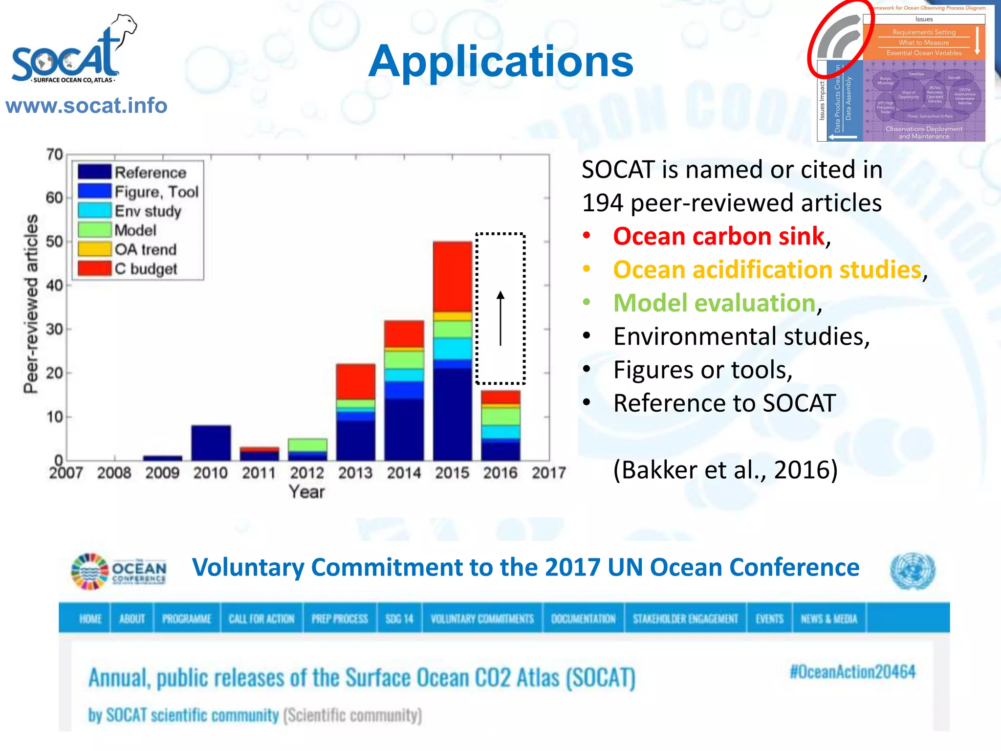 Applications
www.socat.info
SOCAT is named or cited in
194 peer-reviewed articles
• Ocean carbon sink,
• Ocean acidification studies,
• Model evaluation,
• Environmental studies,
• Figures or tools,
• Reference to SOCAT
(Bakker et al., 2016)
Voluntary Commitment to the 2017 UN Ocean Conference
 