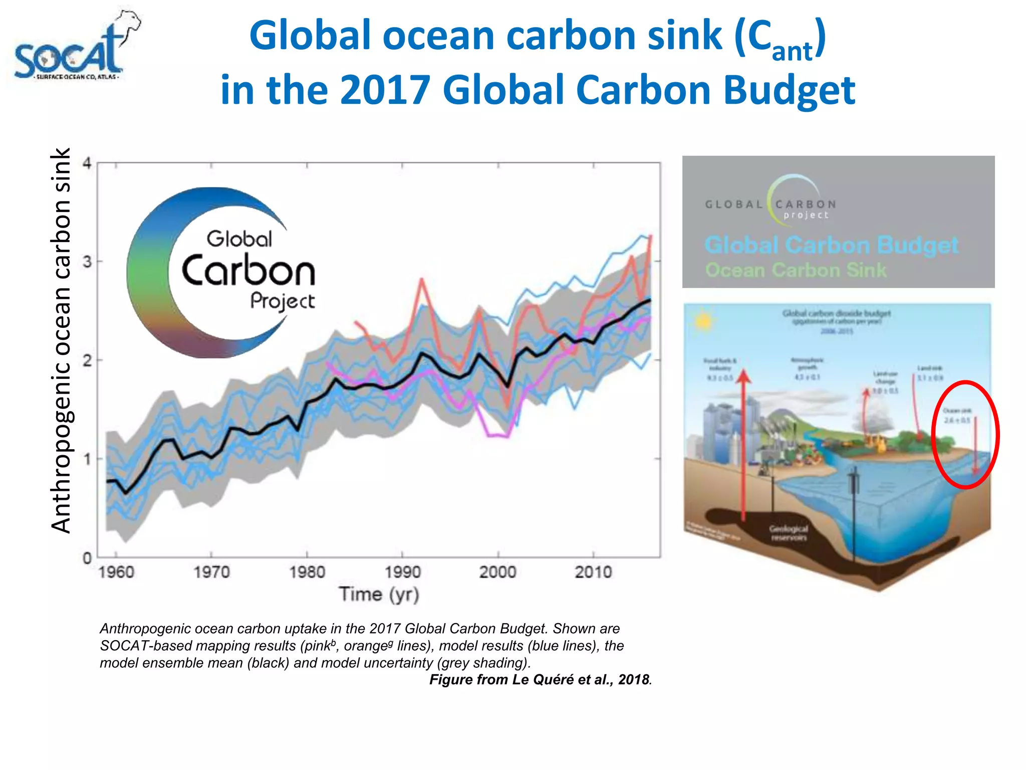 Global ocean carbon sink (Cant)
in the 2017 Global Carbon Budget
Anthropogenicoceancarbonsink
(PgCyr-1)
Anthropogenic ocean carbon uptake in the 2017 Global Carbon Budget. Shown are
SOCAT-based mapping results (pinkb, orangeg lines), model results (blue lines), the
model ensemble mean (black) and model uncertainty (grey shading).
Figure from Le Quéré et al., 2018.
 