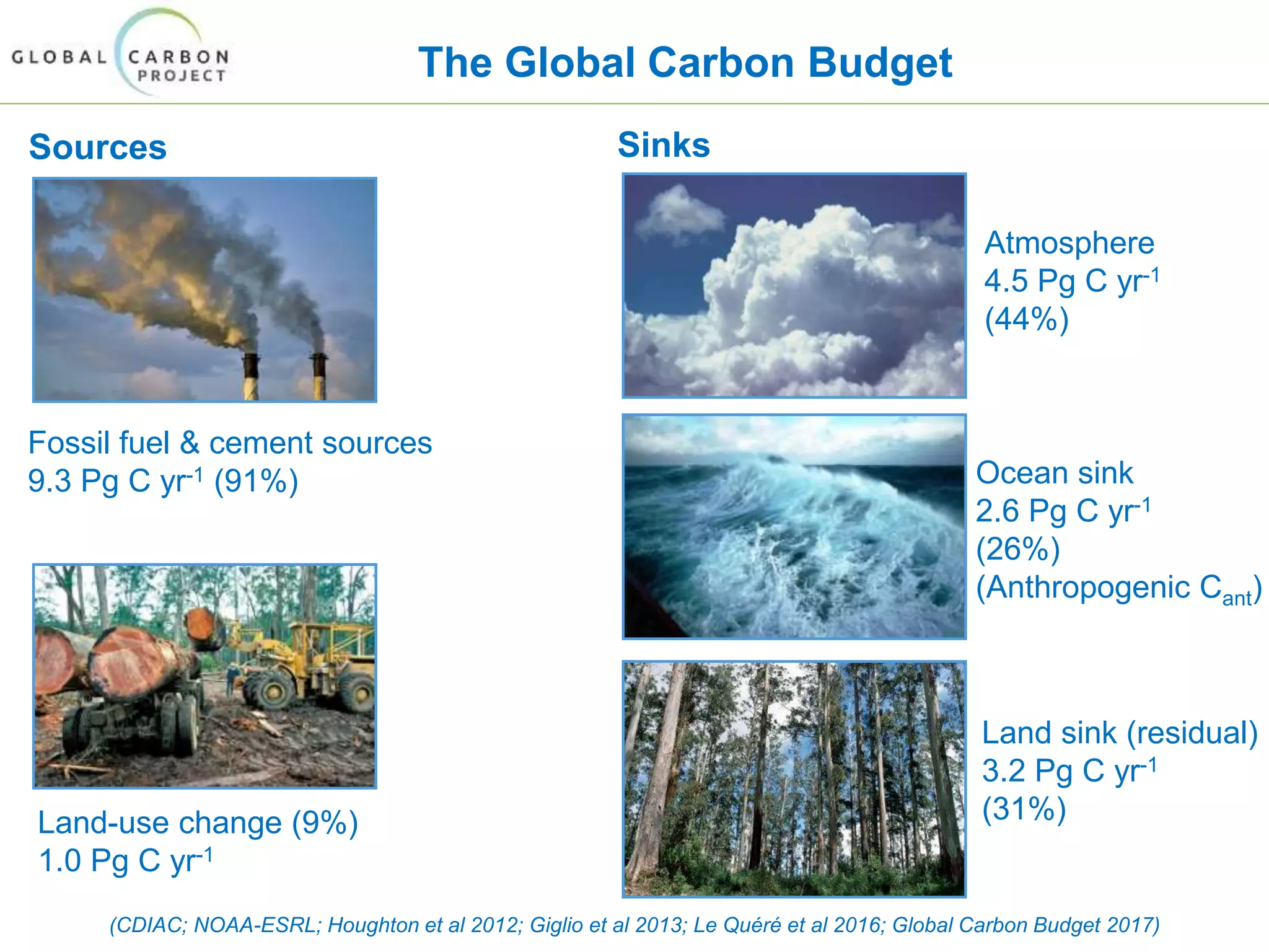 Land sink (residual)
3.2 Pg C yr-1
(31%)
The Global Carbon Budget
(CDIAC; NOAA-ESRL; Houghton et al 2012; Giglio et al 2013; Le Quéré et al 2016; Global Carbon Budget 2017)
Ocean sink
2.6 Pg C yr-1
(26%)
(Anthropogenic Cant)
Fossil fuel & cement sources
9.3 Pg C yr-1 (91%)
Land-use change (9%)
1.0 Pg C yr-1
Atmosphere
4.5 Pg C yr-1
(44%)
Sources Sinks
 