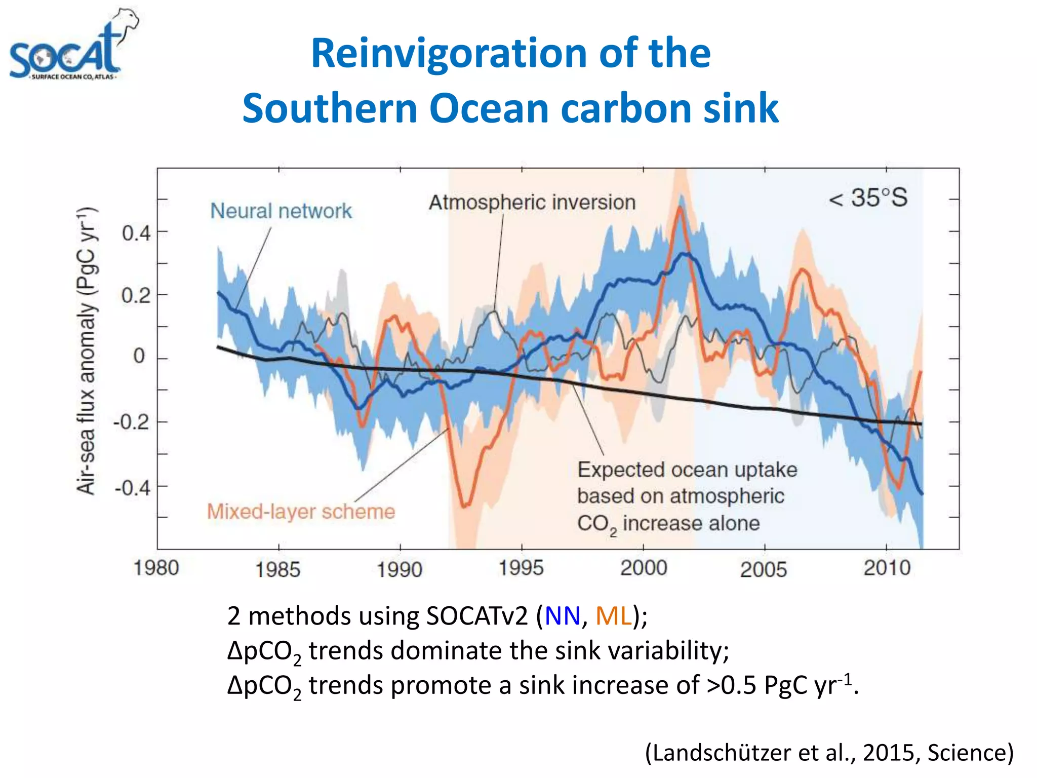 Reinvigoration of the
Southern Ocean carbon sink
(Landschützer et al., 2015, Science)
2 methods using SOCATv2 (NN, ML);
ΔpCO2 trends dominate the sink variability;
ΔpCO2 trends promote a sink increase of >0.5 PgC yr-1.
 