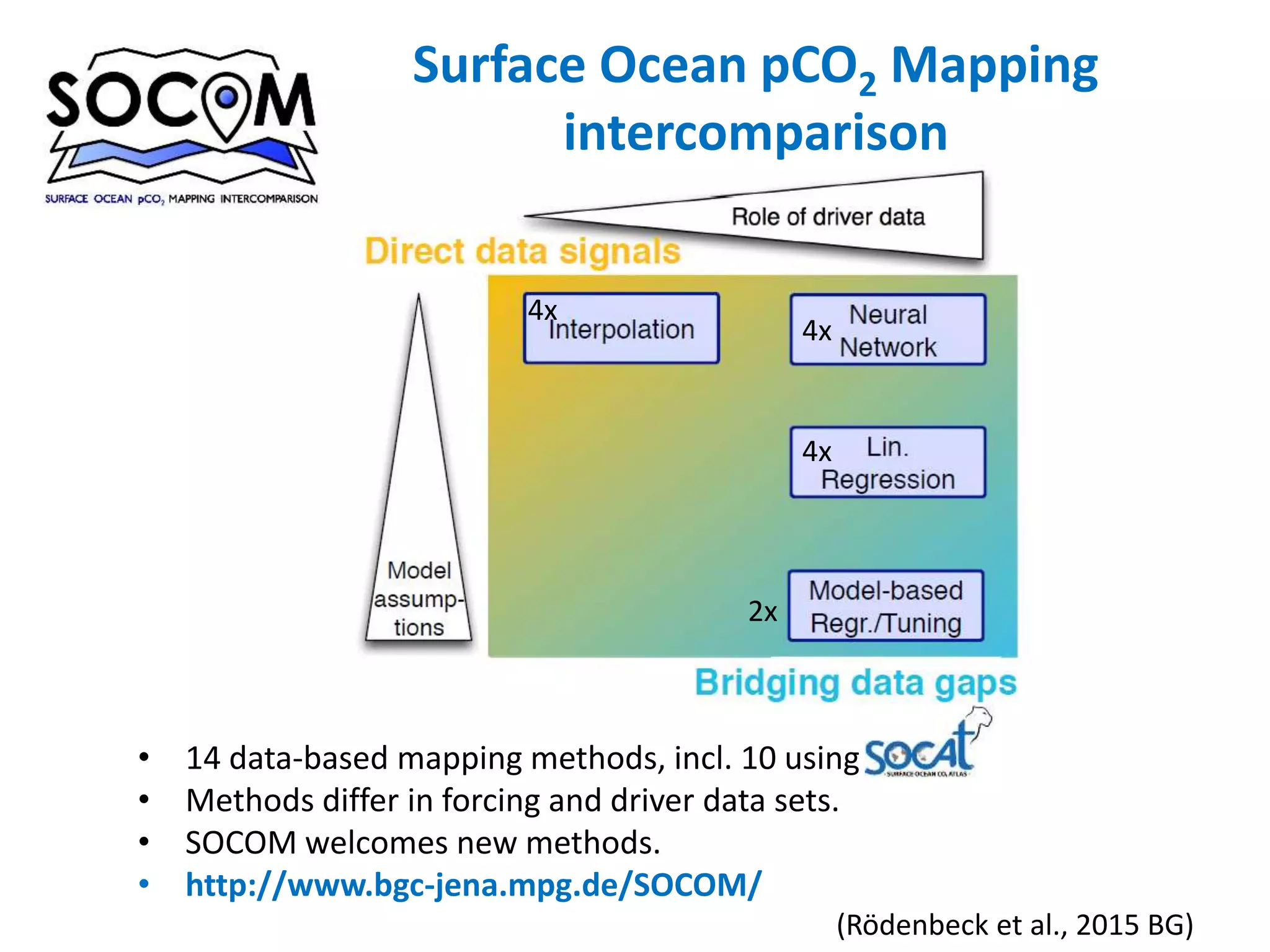 Surface Ocean pCO2 Mapping
intercomparison
• 14 data-based mapping methods, incl. 10 using SOCAT.
• Methods differ in forcing and driver data sets.
• SOCOM welcomes new methods.
• http://www.bgc-jena.mpg.de/SOCOM/
(Rödenbeck et al., 2015 BG)
4x
4x
4x
2x
 