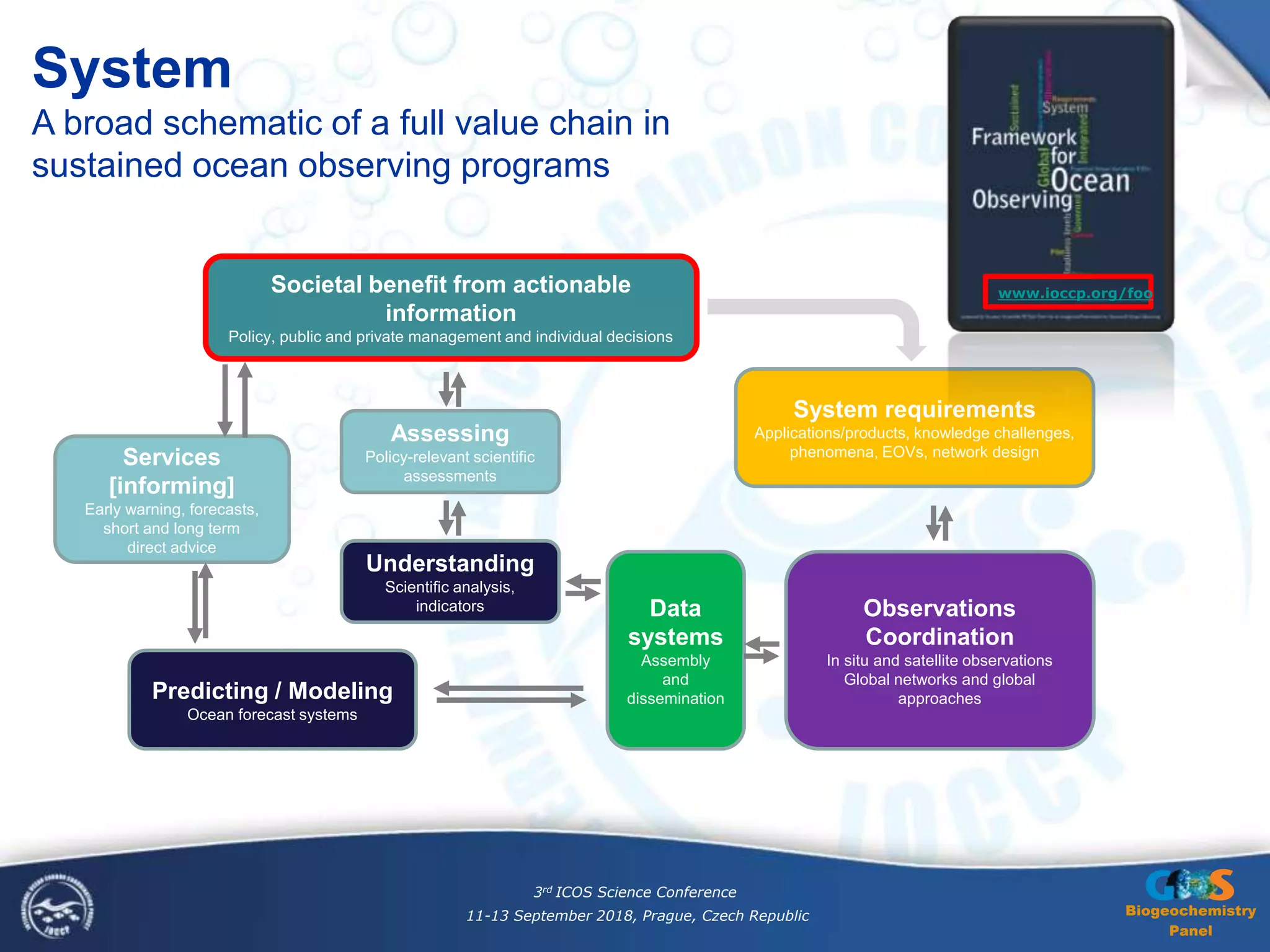 Biogeochemistry
Panel
System
A broad schematic of a full value chain in
sustained ocean observing programs
Observations
Coordination
In situ and satellite observations
Global networks and global
approaches
System requirements
Applications/products, knowledge challenges,
phenomena, EOVs, network design
Data
systems
Assembly
and
dissemination
Understanding
Scientific analysis,
indicators
Predicting / Modeling
Ocean forecast systems
Societal benefit from actionable
information
Policy, public and private management and individual decisions
Assessing
Policy-relevant scientific
assessments
Services
[informing]
Early warning, forecasts,
short and long term
direct advice
www.ioccp.org/foo
3rd ICOS Science Conference
11-13 September 2018, Prague, Czech Republic
 