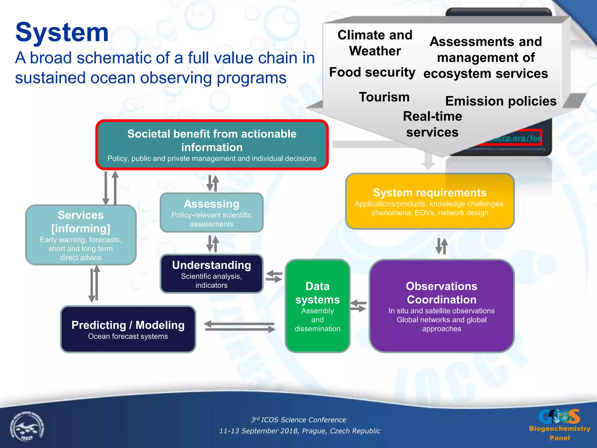 Biogeochemistry
Panel
System
A broad schematic of a full value chain in
sustained ocean observing programs
Observations
Coordination
In situ and satellite observations
Global networks and global
approaches
System requirements
Applications/products, knowledge challenges,
phenomena, EOVs, network design
Data
systems
Assembly
and
dissemination
Understanding
Scientific analysis,
indicators
Predicting / Modeling
Ocean forecast systems
Societal benefit from actionable
information
Policy, public and private management and individual decisions
Assessing
Policy-relevant scientific
assessments
Services
[informing]
Early warning, forecasts,
short and long term
direct advice
www.ioccp.org/foo
Climate and
Weather
Real-time
services
Assessments and
management of
ecosystem services
Emission policies
Food security
Tourism
3rd ICOS Science Conference
11-13 September 2018, Prague, Czech Republic
 