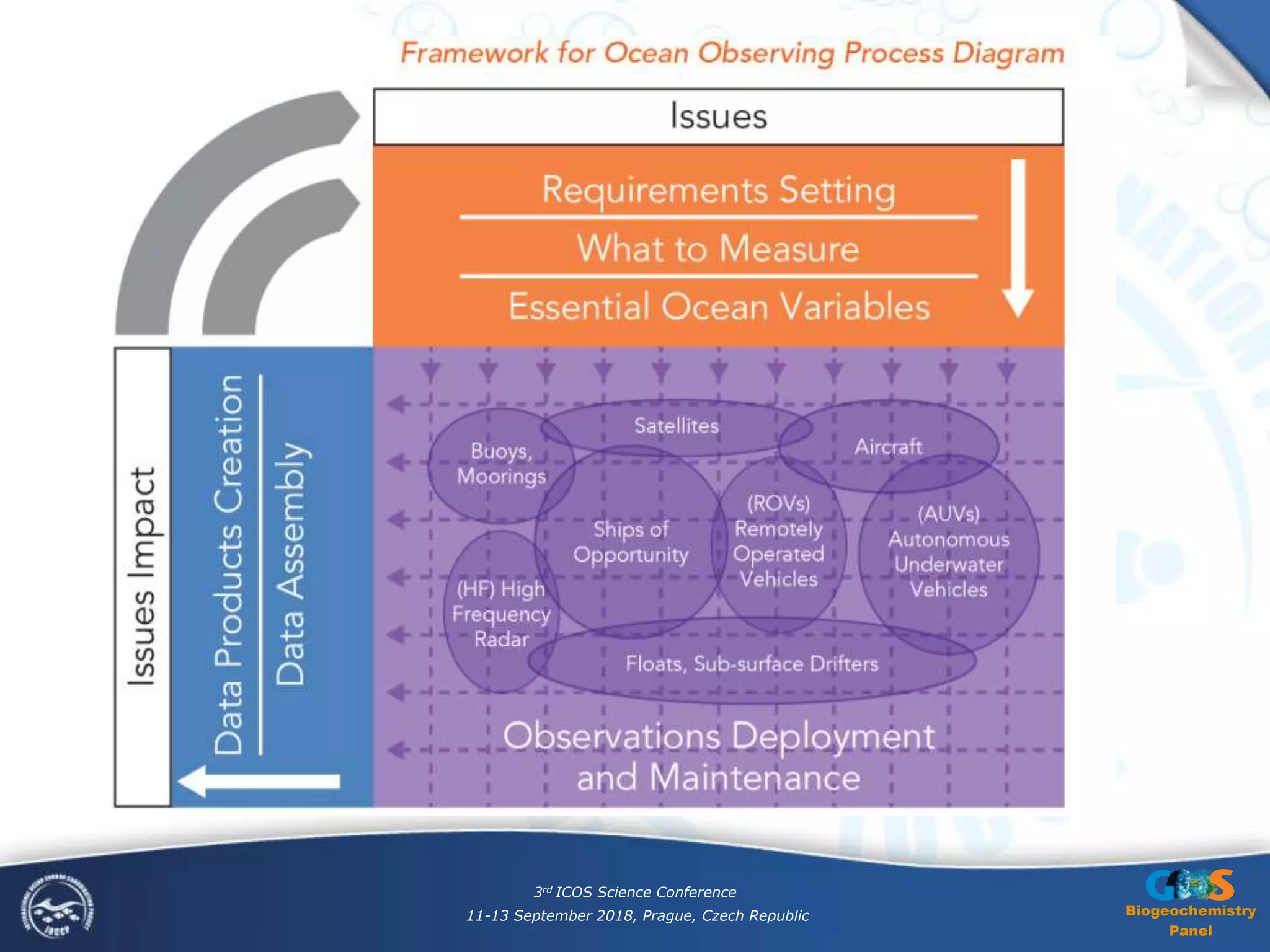 Biogeochemistry
Panel
3rd ICOS Science Conference
11-13 September 2018, Prague, Czech Republic
 