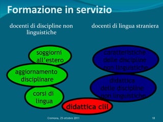 Formazione in servizio docenti di discipline non linguistiche  docenti di lingua straniera didattica clil corsi di  lingua soggiorni  all’estero aggiornamento  disciplinare caratteristiche  delle discipline  non linguistiche didattica  delle discipline  non linguistiche Cremona, 25 ottobre 2011 