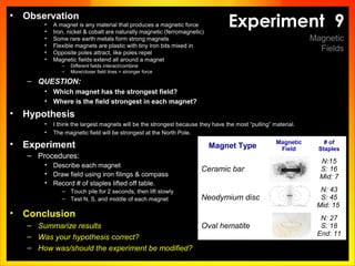 Experiment 9
Magnetic
Fields
• Observation
• A magnet is any material that produces a magnetic force
• Iron, nickel & cobalt are naturally magnetic (ferromagnetic)
• Some rare earth metals form strong magnets
• Flexible magnets are plastic with tiny iron bits mixed in
• Opposite poles attract, like poles repel
• Magnetic fields extend all around a magnet
– Different fields interact/combine
– More/closer field lines = stronger force
– QUESTION:
• Which magnet has the strongest field?
• Where is the field strongest in each magnet?
• Hypothesis
• I think the largest magnets will be the strongest because they have the most “pulling” material.
• The magnetic field will be strongest at the North Pole.
• Experiment
– Procedures:
• Describe each magnet
• Draw field using iron filings & compass
• Record # of staples lifted off table.
– Touch pile for 2 seconds, then lift slowly
– Test N, S, and middle of each magnet
• Conclusion
– Summarize results
– Was your hypothesis correct?
– How was/should the experiment be modified?
Magnet Type
Magnetic
Field
# of
Staples
Ceramic bar
N:15
S: 16
Mid: 7
Neodymium disc
N: 43
S: 45
Mid: 15
Oval hematite
N: 27
S: 18
End: 11
 
