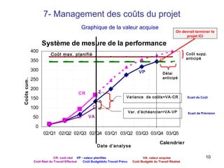 7- Management des coûts du projet
Graphique de la valeur acquise

On devrait terminer le
projet ICI

Système de mesure de la performance
400

Coût max. planifié

Coût supp.
anticipé

350

Coûts cum .

300

VP

250
200
150

CR

Variance de coûts=VA-CR

100
50

Délai
anticipé

Var. d’échéancier=VA-VP

VA

Ecart de Coût

Ecart de Prévision

0
02/Q1 02/Q2 02/Q3 02/Q4 03/Q1 03/Q2 03/Q3 03/Q4 03/Q5
Date d’analyse
CR: coût réel VP : valeur planifiée
Coût Réel du Travail Effectué
Coût Budgétédu Travail Prévu

Calendrier
VA: valeur acquise
Coût Budgété du Travail Réalisé

10

 