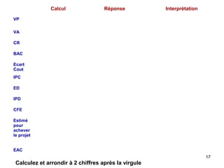 Calcul

Réponse

Interprétation

VP
VA
CR
BAC
Ecart
Cout
IPC
ED
IPD
CFE
Estimé
pour
achever
le projet
EAC
17

Calculez et arrondir à 2 chiffres après la virgule

 