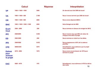 Calcul

Réponse

Interprétation

VP

1000 + 1000 + 1000

3000

On devrait avoir fait 3000 de travail

VA

1000 + 1000 + 500

2 500

Nous n’avons terminé que 2500 de travail

CR

1000 + 1200 + 600

2800

Nous avons dépensé 2800 $

BAC

1000 + 1000 + 1000 + 1000

4000

Notre Budget est de 4000

Ecart
Cout

2500 - 2800

-300

Nous sommes en dessus du budget de 300 $

IPC

2500/2800

0.893

Nous n’avons reçu que 89% de valeur de
chaque $ mis dans le projet

ED

2500-3000

-500

Nous sommes en retard sur les délais

IPD

2500/3000

0.833

Nous progressons à 83% de la cadence
planifiée

CFE

4000/0.893

4479

Actuellement, nous estimons que le projet
nous coûtera 4479

Estimé
pour
achever
le projet

4479 - 2800

1679

Nous avons encore besoin de 1679 pour
terminer le projet

EAC

4000 - 4479

-479

Actuellement, nous estimons à 479 $ la dérive
des coûts

18

 