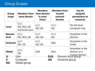 Group Scopes
U User
C Computer
GG Global group
DLG Domain-local group
UG Universal group
Group
scope
Members from
same domain
Members
from domain
in same
forest
Members from
trusted
external
domain
Can be
assigned
permissions to
resources
Local
U, C,
GG, DLG, UG
and local users
U, C,
GG, UG
U, C,
GG
On the local
computer only
Domain-
local
U, C,
GG, DLG, UG
U, C,
GG, UG
U, C,
GG
Anywhere in the
domain
Universal
U, C,
GG, UG
U, C,
GG, UG
N/A
Anywhere in the
forest
Global
U, C,
GG
N/A N/A
Anywhere in the
domain or a
trusted domain
 