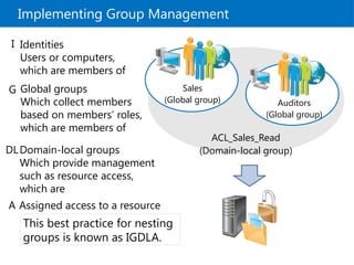 Implementing Group Management
ACL_Sales_Read
(Domain-local group)
Sales
(Global group) Auditors
(Global group)
Domain-local groups
Which provide management
such as resource access,
which are
DL
Global groups
Which collect members
based on members’ roles,
which are members of
G
Identities
Users or computers,
which are members of
I
Assigned access to a resource
A
This best practice for nesting
groups is known as IGDLA.
 
