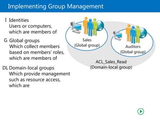 Implementing Group Management
ACL_Sales_Read
(Domain-local group)
Sales
(Global group) Auditors
(Global group)
Domain-local groups
Which provide management
such as resource access,
which are
DL
Global groups
Which collect members
based on members’ roles,
which are members of
G
Identities
Users or computers,
which are members of
I
 
