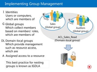 Implementing Group Management
ACL_Sales_Read
(Domain-local group)
Sales
(Global group) Auditors
(Global group)
Domain-local groups
Which provide management
such as resource access,
which are
DL
Global groups
Which collect members
based on members’ roles,
which are members of
G
Identities
Users or computers,
which are members of
I
Assigned access to a resource
A
This best practice for nesting
groups is known as IGDLA
 