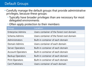 Default Groups
• Carefully manage the default groups that provide administrative
privileges, because these groups:
• Typically have broader privileges than are necessary for most
delegated environments
• Often apply protection to their members
Group Location
Enterprise Admins Users container of the forest root domain
Schema Admins Users container of the forest root domain
Administrators Built-in container of each domain
Domain Admins Users container of each domain
Server Operators Built-in container of each domain
Account Operators Built-in container of each domain
Backup Operators Built-in container of each domain
Print Operators Built-in container of each domain
Cert Publishers Users container of each domain
 