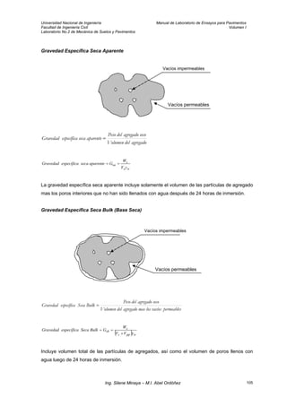 Universidad Nacional de Ingeniería Manual de Laboratorio de Ensayos para Pavimentos
Facultad de Ingeniería Civil Volumen I
Laboratorio No.2 de Mecánica de Suelos y Pavimentos
Gravedad Específica Seca Aparente
agregadodelVolumen
secoagregadodelPeso
aparentesecaespecíficaGravedad =
ws
s
sa
V
W
GaparentesecaespecíficaGravedad
γ
==
La gravedad específica seca aparente incluye solamente el volumen de las partículas de agregado
mas los poros interiores que no han sido llenados con agua después de 24 horas de inmersión.
Gravedad Específica Seca Bulk (Base Seca)
Vacíos impermeables
Vacíos permeables
Vacíos permeables
Vacíos impermeables
permeablesvacíoslosmasagregadodelVolumen
secoagregadodelPeso
BulkSecaespecíficaGravedad =
( ) wpps
s
sb
VV
W
GBulkSecaespecíficaGravedad
γ+
==
Incluye volumen total de las partículas de agregados, así como el volumen de poros llenos con
agua luego de 24 horas de inmersión.
Ing. Silene Minaya – M.I. Abel Ordóñez 105
 