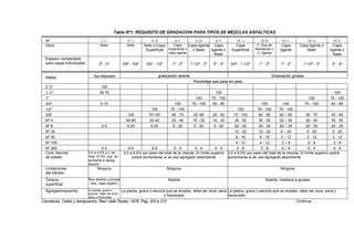 Tabla Nº1: REQUISITO DE GRADACION PARA TIPOS DE MEZCLAS ASFALTICAS
Nº I-A II-A II-B II-C II-D II-E III-A III-B III-C III-D III-E
Usos Base Sello Sello o Capa
Superficial
Capa
Superficial o
capa ligante
Capa ligante
o Base
Capa
ligante o
Base
Capa
Superficial
C. Sup.de
Nivelación o
C. ligante
Capa
ligante
Capa ligante o
Base
Capa
ligante o
Base
Espesor compactado
para capas individuales 3" - 4" 3/8" - 3/4" 3/4" - 1/2" 1" - 2" 1 1/2" - 3" 3" - 4" 3/4" - 1 1/2" 1" - 2" 1" - 2" 1 1/2" - 3" 3" - 4"
Tipo Macadam graduación abierta Graduación gruesaMallas
Porcentaje que pasa en peso
2 ½" 100
1 ½" 35-70 100 100
1" 100 70 - 100 100 75 - 100
3/4" 0-15 100 70 - 100 50 - 80 100 100 75 - 100 60 - 85
1/2" 100 70 - 100 100 75 - 100 75 - 100
3/8" 100 70-100 45 - 75 35 -60 25 - 50 75 - 100 60 - 85 60 – 85 45 - 70 40 - 65
Nº 4 40-85 20-40 20 - 40 15 - 35 10 - 30 35 - 55 35 - 55 30 – 50 30 - 50 30 - 50
Nº 8 0-5 5-20 5-20 5 - 20 5 - 20 5 - 20 20 - 35 20 - 35 20 – 35 20 - 35 20 - 35
Nº 30 10 - 22 10 - 22 5 – 20 5 - 20 5 - 20
Nº 50 6 - 16 6 - 16 3 – 12 3 - 12 3 - 12
Nº 100 4 - 12 4 - 12 2 – 8 2 - 8 2 - 8
Nº 200 0-3 0-4 0-4 0 - 4 0 - 4 0 - 4 2 - 8 2 - 8 0 – 4 0 - 4 0 - 4
Cont. Normal
de asfalto
3,0 a 4,5% p.t. de
mez. El lím. sup. se
aumenta si agreg.
Absorb.
3,0 a 6,0% por peso del total de la mezcla. El límite superior
podrá aumentarse si se usa agregado absorbente
3,0 a 6,0% por peso del total de la mezcla. El límite superior podrá
aumentarse si se usa agregado absorbente
Limitaciones
del tránsito
Ninguna Ninguna Ninguna
Textura
superficial
Muy abierta y porosa
(nec. capa superf.)
Abierta Abierta, mediana a gruesa
Agregadorequerido La piedra, grava o
escoria, debe ser dura,
sana y fracturada
La piedra, grava o escoria que se emplee, debe ser dura, sana
y fracturada
La piedra, grava o escoria que se emplee, debe ser dura, sana y
fracturada
Carreteras, Calles y Aeropuertos. Raúl Valle Rodas, 1976. Pág. 203 a 210 Continua......
 