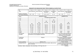 Universidad Nacional de Ingeniería Manual de Laboratorio de Ensayos para Pavimentos
Facultad de Ingeniería Civil Volumen I
Laboratorio No.2 de Mecánica de Suelos y Pavimentos
REQUISITO DE GRADACION PARA TIPOS DE MEZCLAS ASFÁLTICAS
Nº IV-A IV-B IV-C IV-D V-A V-B
Usos Capa Superficial Capa Superficial Capa Superficial o
capa ligante
Capa ligante o
Base
Capa Superficial Capa Superficial o
de nivelación
Espesor compactado
para capas individuales
3/4" - 1 1/2" 1" - 2" 1 1/2" - 2 1/2" 2" - 3" 3/4" - 1 1/2" 1" - 2"
graduación cerrada gradación finaMallas
Porcentaje que pasa en peso
2 1/2"
1 1/2" 100
1" 100 80 - 100
3/4" 100 80 - 100 70 - 90 100
1/2" 100 80 - 100 100 85-100
3/8" 80 – 100 70 - 90 60 - 80 55 - 75 85-100
Nº 4 55 – 75 50 - 70 48 - 65 45 - 62 65-80 65-80
Nº 8 35 – 50 35 - 50 35 - 50 35 - 50 50-65 50-65
Nº 30 18 - 29 18 - 29 19 - 30 19 - 30 25-40 25-40
Nº 50 13 - 23 13 - 23 13 - 23 13 - 23
Nº 100 8 - 10 8 - 10 7 - 15 7 - 15 10-20 10-20
Nº 200 4 - 10 4 - 10 0 - 8 0 - 8 3-10 3-10
Cont. Normal
de asfalto
3,5 a 7,0% por peso del total de la mezcla. El límite superior podrá
aumentarse si se usa agregado absorbente
4,0 a 7,5% por peso del total de la
mezcla. El límite superior podrá
aumentarse si se usa agregado
absorbente
Limitaciones
del tránsito
Ninguna Para tránsito muy pesado las variaciones
en los porcentajes de los materiales
tienden a afectar sensiblemente las
mezclas. Por tanto, controlar bien el diseño
en laboratorio antes de indicar la mezcla
Textura superficial Mediana a fina Densa y arenosa
Agregadorequerido La piedra, grava o escoria de altos hornos que se emplee, debe ser dura,
sana y fracturada
La piedra, grava o escoria de altos
hornos que se emplee, debe ser dura,
sana y fracturada
Carreteras, Calles y Aeropuertos. Raúl Valle Rodas, 1976. Pág. 203 a 210 Continua.....
Ing. Silene Minaya – M.I. Abel Ordóñez 123
 