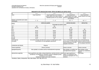 Universidad Nacional de Ingeniería Manual de Laboratorio de Ensayos para Pavimentos
Facultad de Ingeniería Civil Volumen I
Laboratorio No.2 de Mecánica de Suelos y Pavimentos
REQUISITO DE GRADACION PARA TIPOS DE MEZCLAS ASFÁLTICAS
Nº VI-A VI-B VII-A VII-A
Usos Capa Superficial Capa Superficial o de nivelación,
puede usarse como base cuando el
agregado grueso es muy costoso
Capa Superficial
puede usarse como base
cuando el agregados grueso es
muy costoso
Capa Superficial
puede usarse como base
Espesor compactado para capas
individuales
1" - 2" 1" – 2" 1/2" - 1" 1/2" - 1"
lámina de piedra Lámina de arena lámina finaMallas
Porcentaje que pasa en peso
1/2" 100 100
3/8" 85-100 85-100 100
Nº 4 85-100 100
Nº 8 65-80 65-80 80-95 95-100
Nº 16 50-70 47-68 70-89 85-98
Nº 30 35-60 30-55 55-80 70-95
Nº 50 25-48 20-40 30-60 40-75
Nº 100 15-30 10-25 10-35 20-40
Nº 200 6-12 3-8 4-14 8-16
Cont. Normal
de asfalto
4,5 a 8,5% por peso del total de la mezcla. El límite superior podrá
aumentarse si se usa agregado absorbente
7,0 a 11,0% por peso del total
de la mezcla. El límite superior
podrá aumentarse si se usa
agregado absorbente
7,5 a 12,0% por peso del
total de la mezcla. El límite
superior podrá aumentarse si
se usa agregado absorbente
Limitaciones del tránsito Ninguna
Textura superficial Densa y arenosa Densa y arenosa Densa y arenosa
Agregadorequerido Bien gradado, se prefiere arenas moderadamente angulosas Bien gradado, se prefiere que
sea ligeramente anguloso
Bien gradado, arena
angulosa con estabilidad
natural
Aplicaciones sugeridas Capa superficial: para calles, campos deportivos, canchas de tenis y pisos
de fábricas. Es empleado en carreteras cuando el agregado grueso
escasea o es muy costoso
Además se emplea como capa niveladora
Como capa superficial en
calles. En carreteras se usa
cuando los agregado son muy
costosos
Para calles
Carreteras, Calles y Aeropuertos. Raúl Valle Rodas, 1976. Pág. 203 a 210
Ing. Silene Minaya – M.I. Abel Ordóñez 124
 