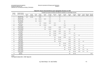 Universidad Nacional de Ingeniería Manual de Laboratorio de Ensayos para Pavimentos
Facultad de Ingeniería Civil Volumen I
Laboratorio No.2 de Mecánica de Suelos y Pavimentos
Tabla Nº2: Husos Granulométricos para Agregados Gruesos en USA
Cantidad que pasa por tamices de abertura cuadrada, en porcentaje de peso
Número
de Tamiz
Tamaño Nominal,
Abertura cuadrada 100 mm
(4")
90 mm
(3 1/2")
75 mm
(3")
63 mm
(2 1/2")
50 mm
(2")
37,5 mm
(1 1/2")
25,0 mm
(1")
19,0 mm
(3/4")
12,5 mm
(1/2")
9,5 mm
(3/8")
4,75 mm
(Nº4)
2,36 mm
(Nº8)
1,18 mm
(Nº16)
300 umm
(Nº50)
150 umm
(Nº100)
1
90 a 37,5 mm
(3 1/2" a 1 1/2")
100 90-100 25-60 0-15 0-5
2
63 a 37,5 mm
(2 1/2" a 1 1/2")
100 90-100 35-70 0-15 0-5
24
63 a 19,0 mm
(2 1/2" a 3/4")
100 90-100 25-60 0-10 0-5
3
50 a 25,0 mm
(2" a 1")
100 90-100 35-70 0-15 0-5
357
50 a 4,75 mm
(2" a Nº4)
100 95-100 35-70 10-30 0-5
4
37,5 a 19,0 mm
(1 1/2" a 3/4")
100 90-100 20-55 0-15 0-5
467
37,5 a 4,75 mm
(1 1/2" a Nº4")
100 95-100 35-70 10-30 0-5
5
25 a 12,5 mm
(1" a 1/2")
100 90-100 20-55 0-10 0-5
56
25 a 9,5 mm
(1" a 3/8")
100 90-100 40-75 15-35 0-15 0-5
57
25 a 4,75 mm
(1" a Nº4)
100 95-100 25-60 0-10 0-5
6
19 a 9,5 mm
(3/4" a 3/8")
100 90-100 20-55 0-15 0-5
67
19 a 4,5 mm
(3/4" a Nº4)
100 90-100 20-55 0-10 0-5
68
19 a 2,36 mm
(3/4" a Nº8)
100 90-100 30-65 5-25 0-10 0-5
7
12,5 a 4,75 mm
(1/2" a Nº4)
100 90-100 40-70 0-15 0-5
78
12,5 a 2,36 mm
(1/2" a Nº8)
100 90-100 40-75 5-25 0-10 0-5
8
9,5 a 2,36 mm
(3/8" a Nº8)
100 85-100 10-30 0-10 0-5
89
9,5 a 1,18 mm
(3/8" a Nº16)
100 90-100 20-55 5-30 0-10 0-5
9
4,75 a 1,18 mm
(Nº4 a Nº16)
100 85-100 10-40 0-10 0-5
10
4,5 mm
(Nº4 a Oa
)
100 85-100 10-30
a
cribado
The Asphalt Institute MS-4, 1989. Página 94
Ing. Silene Minaya – M.I. Abel Ordóñez 125
 