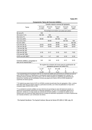Tabla Nº3
Composición Típica del Concreto Asfáltico
Tamaño máximo nominal del agregado
37,5 mm
(1 1/2")
25,0 mm
(1")
19,0 mm
(3/4")
12,5 mm
(1/2")
9,5 mm
(3/8")
Tamiz
Porcentaje acumulado que pasa (por peso)
50 mm (2") 100
37,5 mm (1 ½") 90-100 100
25,0 mm (1") 90-100 100
19,0 mm (3/4") 56-80 90-100 100
12,5 mm (1/2") 56-80 90-100 100
9,5 mm (3/8") 56-80 90-100
4,75 mm (Nº 4) 23-53 29-59 35-65 44-74 55-85
2,36 mm (Nº 8)* 15-41 19-45 23-49 28-58 32-67
1,18 mm (Nº 16)
0,60 mm (Nº 30)
0,30 mm (Nº 50) 4-16 5-17 5-19 5-21 7-23
0,15 mm (Nº 100)
0,075 mm (Nº 200)** 0-5 1-7 2-8 2-10 2-10
Cemento asfáltico, porcentaje en
peso de la mezcla total***
3-8 3-9 4-10 4-11 5-12
Se sugiere los números de husos para la combinación de
agregados gruesos (ver tabla Nº2)
4 y 67
o
4 y 68
5 y 7
o
57
67 o 68
o
6 y 8
7
o
78 8
* Las características de la gradación total de una mezcla de asfalto para pavimentos la cantidad que pasa el
tamiz 2,36 mm (Nº8) es un significativo y conveniente control de campo de agregado fino y grueso. La
cantidad máxima permitida que pase el tamiz 2,36 mm (Nº8) resultaría en superficies de pavimentos de
textura fina, mientras que las cantidades mínimas que pasan por el tamiz 2,36 mm (Nº8) resultaría en
superficies de textura gruesa.
** El material que pasa el tamiz 0,075 mm (Nº200) consiste de partículas finas de agregados o filler, o ambos.
Este debe estar libre de materia orgánica y partículas de arcilla y con índice de plasticidad no mayor de 4
ensayado según ASTM D 423 y D 424
*** La cantidad de cemento asfáltico se da en términos de porcentaje en peso del total de la mezcla. La
diferencia de gravedades específicas en diferentes agregados, así como una considerable diferencia en
absorción, resulta en un rango amplio de contenido de cemento asfáltico. La cantidad de asfalto que se
requiere para una mezcla se debe determinar por ensayos de laboratorio apropiados o en base a experiencias
con mezclas similares, o por combinación de ambos.
The Asphalt Handbook. The Asphalt Institute, Manual de Series Nº4 (MS-4) 1989, pág. 93
 