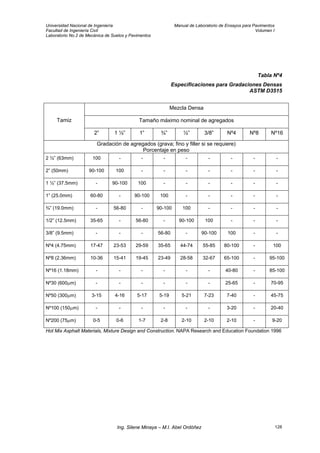 Universidad Nacional de Ingeniería Manual de Laboratorio de Ensayos para Pavimentos
Facultad de Ingeniería Civil Volumen I
Laboratorio No.2 de Mecánica de Suelos y Pavimentos
Tabla Nº4
Especificaciones para Gradaciones Densas
ASTM D3515
Mezcla Densa
Tamaño máximo nominal de agregadosTamiz
2” 1 ½” 1” ¾” ½” 3/8” Nº4 Nº8 Nº16
Gradación de agregados (grava; fino y filler si se requiere)
Porcentaje en peso
2 ½” (63mm) 100 - - - - - - - -
2” (50mm) 90-100 100 - - - - - - -
1 ½” (37.5mm) - 90-100 100 - - - - - -
1” (25.0mm) 60-80 - 90-100 100 - - - - -
¾” (19.0mm) - 56-80 - 90-100 100 - - - -
1/2” (12.5mm) 35-65 - 56-80 - 90-100 100 - - -
3/8” (9.5mm) - - - 56-80 - 90-100 100 - -
Nº4 (4.75mm) 17-47 23-53 29-59 35-65 44-74 55-85 80-100 - 100
Nº8 (2.36mm) 10-36 15-41 19-45 23-49 28-58 32-67 65-100 - 95-100
Nº16 (1.18mm) - - - - - - 40-80 - 85-100
Nº30 (600µm) - - - - - - 25-65 - 70-95
Nº50 (300µm) 3-15 4-16 5-17 5-19 5-21 7-23 7-40 - 45-75
Nº100 (150µm) - - - - - - 3-20 - 20-40
Nº200 (75µm) 0-5 0-6 1-7 2-8 2-10 2-10 2-10 - 9-20
Hot Mix Asphalt Materials, Mixture Design and Construction. NAPA Research and Education Foundation 1996
Ing. Silene Minaya – M.I. Abel Ordóñez 128
 