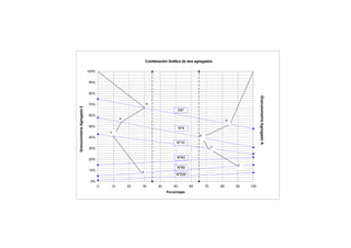 Combinación Gráfica de dos agregados
0%
10%
20%
30%
40%
50%
60%
70%
80%
90%
100%
0 10 20 30 40 50 60 70 80 90 100
Porcentajes
GranulometríaAgregadoB
Nº10
3/8"
Nº4
Nº80
Nº40
Nº200
GranulometríaAgregadoA
a
a´
b´
c´
d´
d
c
b
 