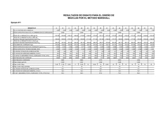 Ejemplo Nº1
1A 1B 1C 2A 2B 2C 3A 3B 3C 4A 4B 4C 5A 5B 5C 6A
1 % C.A. EN PESO DE LA MEZCLA 5.00 5.00 5.00 5.50 5.50 5.50 6.00 6.00 6.00 6.50 6.50 6.50 7.00 7.00 7.00 7.50
2 PESO ESPECIFICO BULK DE LA COMBINACION DE AGREGADOS
3 PESO DE LA BRIQUETA AL AIRE (gr) WD 1167.80 1164.90 1165.10 1166.40 1179.00 1169.40 1170.40 1181.10 1187.30 1174.20 1185.30 1182.30 1177.50 1183.40 1192.80 1181.90
4
PESO DE LA BRIQUETA EN EL AIRE (gr)
condición Saturada Superficialmente Seca WSSD 1169.00 1166.20 1167.00 1167.50 1180.60 1171.00 1171.00 1181.90 1189.00 1174.70 1186.00 1182.90 1177.90 1183.60 1193.30 1182.30
5
PESO DE LA BRIQUETA EN EL AGUA (gr)
condición Saturada Superficialmente Seca Wsub 650.70 647.00 651.00 652.40 661.40 650.90 656.70 664.70 670.90 661.60 667.70 667.70 663.00 665.40 675.70 663.30
6 VOLUMEN DE LA BRIQUETA (gr) 518.30 519.20 516.00 515.10 519.20 520.10 514.30 517.20 518.10 513.10 518.30 515.20 514.90 518.20 517.60 519.00
7 PESO ESPECIFICO BULK DE LA BRIQUETA gr/cm3 Gmb 2.253 2.244 2.258 2.264 2.271 2.248 2.276 2.284 2.292 2.288 2.287 2.295 2.287 2.284 2.304 2.277
8 PESO ESPECIFICO TEORICA MAXIMA, RICE 2.454 2.454 2.454 2.444 2.444 2.444 2.425 2.425 2.425 2.402 2.402 2.402 2.380 2.380 2.380 2.357
9 % VACIOS TOTALES EN LA MEZCLA(VTM) 8.2 8.6 8.0 7.3 7.1 8.0 6.1 5.8 5.5 4.7 4.8 4.5 3.9 4.0 3.2 3.4
10 % VACIOS EN AGREGADO MINERAL (V.M.A.) 18.3 18.6 18.1 18.3 18.1 18.9 18.4 18.1 17.8 18.3 18.4 18.1 18.8 18.9 18.2 19.6
11 % ASFALTO ABSORBIDO POR EL AGREGADO TOTAL (VFA) 55.4 54.1 56.0 59.9 60.9 57.7 66.5 67.8 69.1 74.2 73.9 75.3 79.3 78.7 82.6 82.7
12 ESTABILIDAD SIN CORREGIR 2400 2630 2560 2520 2690 2650 2620 2710 2980 2800 2730 2900 2820 2730 2790 2650
13 ESTABILIDAD CORREGIDA
14 Peso Unitario (gr/cm3)
15 Flujo (0.001 Pulg.) 11.00 11.00 12.00 11 12.00 13 13.00 13 12.00 12 13 14 14 14 15 16
16 Flujo (0.001 Pulg.) promedio
17 % VACIOS TOTALES DE LA MEZCLA (VTM)
18 % VACIOS EN AGREGADO MINERAL (V.M.A.)
19 % ASF. ABSORBIDO POR EL AGREGADO TOTAL (VFA) Prom
2780
11 12 13 13 14
RESULTADOS DE ENSAYO PARA EL DISEÑO DE
MEZCLAS POR EL METODO MARSHALL
2.252 2.261 2.284 2.290 2.292
2530 2620 2770
2.620
BRIQUETA N°
55.2 59.5 67.8 74.4 80.2
2810
2.620 2.620 2.620 2.620
18.1 18.3
5.8 4.78.2 7.5
18.4 18.4
3.7
18.7
 