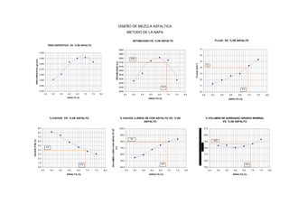 DISEÑO DE MEZCLA ASFALTICA
METODO DE LA NAPA
FLUJO VS. % DE ASFALTO
10
11
12
13
14
15
16
17
4.5 5.0 5.5 6.0 6.5 7.0 7.5 8.0
ASFALTO (%)
FLUJO(0.01")
14
6,9
ESTABILIDAD VS. % DE ASFALTO
2400
2450
2500
2550
2600
2650
2700
2750
2800
2850
2900
4.5 5.0 5.5 6.0 6.5 7.0 7.5 8.0
ASFALTO (%)
ESTABILIDAD(Lb)
2750
6,9
PESO ESPECIFICO VS. % DE ASFALTO
2.230
2.240
2.250
2.260
2.270
2.280
2.290
2.300
4.5 5.0 5.5 6.0 6.5 7.0 7.5 8.0
ASFALTO (%)
PESOESPECIFICO(gr/cm3)
% VACIOS VS. % DE ASFALTO
0.0
1.0
2.0
3.0
4.0
5.0
6.0
7.0
8.0
9.0
4.5 5.0 5.5 6.0 6.5 7.0 7.5 8.0
ASFALTO (%)
CSV(%
% VACIOS LLENOS DE CON ASFALTO VS. % DE
ASFALTO
40.0
50.0
60.0
70.0
80.0
90.0
100.0
4.5 5.0 5.5 6.0 6.5 7.0 7.5 8.0
ASFALTO (%)
VOLUMENLLENOCONASFALTOVFA
(%)
6,9
79
6,9
4,0
% VOLUMEN DE AGREGADO GRUESO MINERAL
VS. % DE ASFALTO
15.0
16.0
17.0
18.0
19.0
20.0
21.0
4.5 5.0 5.5 6.0 6.5 7.0 7.5 8.0
ASFALTO (%)
6,9
18,6
)TMIOVA
 