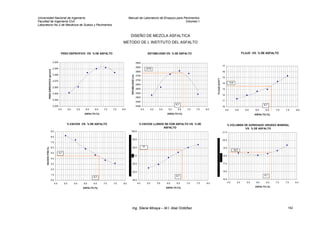 Universidad Nacional de Ingeniería Manual de Laboratorio de Ensayos para Pavimentos
Facultad de Ingeniería Civil Volumen I
Laboratorio No.2 de Mecánica de Suelos y Pavimentos
DISEÑO DE MEZCLA ASFALTICA
METODO DE L INSTITUTO DEL ASFALTO
PESO ESPECIFICO VS. % DE ASFALTO
2.230
2.240
2.250
2.260
2.270
2.280
2.290
2.300
4.5 5.0 5.5 6.0 6.5 7.0 7.5 8.0
ASFALTO (%)
PESOESPECIFICO(gr/cm3)
ESTABILIDAD VS. % DE ASFALTO
2400
2450
2500
2550
2600
2650
2700
2750
2800
2850
2900
4.5 5.0 5.5 6.0 6.5 7.0 7.5 8.0
ASFALTO (%)
ESTABILIDAD(Lb)
% VACIOS VS. % DE ASFALTO
0.0
1.0
2.0
3.0
4.0
5.0
6.0
7.0
8.0
9.0
4.5 5.0 5.5 6.0 6.5 7.0 7.5 8.0
ASFALTO (%)
VACIOSVTM(%)
% VACIOS LLENOS DE CON ASFALTO VS. % DE
ASFALTO
40.0
50.0
60.0
70.0
80.0
90.0
100.0
4.5 5.0 5.5 6.0 6.5 7.0 7.5 8.0
ASFALTO (%)
6,7
2775
77
6,7
6,7
4,2
FLUJO VS. % DE ASFALTO
10
11
12
13
14
15
16
17
4.5 5.0 5.5 6.0 6.5 7.0 7.5 8.0
ASFALTO (%)
FLUJO(0.01")
13,6
6,7
% VOLUMEN DE AGREGADO GRUESO MINERAL
VS. % DE ASFALTO
15.0
16.0
17.0
18.0
19.0
20.0
21.0
4.5 5.0 5.5 6.0 6.5 7.0 7.5 8.0
ASFALTO (%)
6,7
18,5
Ing. Silene Minaya – M.I. Abel Ordóñez 162
 