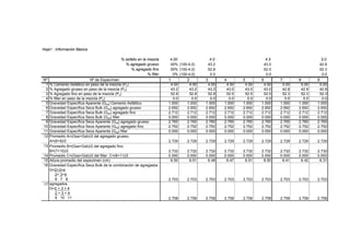 Hoja1 : Información Básica
% asfalto en la mezcla 4.00 4.0 4.5 5.0
% agregado grueso 45% (100-4,0) 43.2 43.0 42.8
% agregado fino 55% (100-4,0) 52.8 52.5 52.3
% filler 0% (100-4,0) 0.0 0.0 0.0
Nº Nº de Especímen 1 2 3 4 5 6 7 8 9
1 % Cemento Asfáltico en peso de la mezcla (Pb) 4.00 4.00 4.00 4.50 4.50 4.50 5.00 5.00 5.00
2 % Agregado grueso en peso de la mezcla (Ps) 43.2 43.2 43.2 43.0 43.0 43.0 42.8 42.8 42.8
3 % Agregado fino en peso de la mezcla (Ps) 52.8 52.8 52.8 52.5 52.5 52.5 52.3 52.3 52.3
4 % filler en peso de la mezcla (Ps) 0.0 0.0 0.0 0.0 0.0 0.0 0.0 0.0 0.0
5 Gravedad Específica Aparente (Gsa) Cemento Asfáltico 1.000 1.000 1.000 1.000 1.000 1.000 1.000 1.000 1.000
6 Gravedad Específica Seca Bulk (Gsb) agregado grueso 2.692 2.692 2.692 2.692 2.692 2.692 2.692 2.692 2.692
7 Gravedad Específica Seca Bulk (Gsb) agregado fino 2.712 2.712 2.712 2.712 2.712 2.712 2.712 2.712 2.712
8 Gravedad Específica Seca Bulk (Gsb) filler 0.000 0.000 0.000 0.000 0.000 0.000 0.000 0.000 0.000
9 Gravedad Específica Seca Aparente (Gsa) agregado grueso 2.765 2.765 2.765 2.765 2.765 2.765 2.765 2.765 2.765
10 Gravedad Específica Seca Aparente (Gsa) agregado fino 2.752 2.752 2.752 2.752 2.752 2.752 2.752 2.752 2.752
11 Gravedad Específica Seca Aparente (Gsa) filler 0.000 0.000 0.000 0.000 0.000 0.000 0.000 0.000 0.000
12 Promedio A=(Gsa+Gsb)/2 del agregado grueso.
A=(6+9)/2 2.729 2.729 2.729 2.729 2.729 2.729 2.729 2.729 2.729
13 Promedio B=(Gsa+Gsb)/2 del agregado fino.
B=(7+10)/2 2.732 2.732 2.732 2.732 2.732 2.732 2.732 2.732 2.732
14 Promedio C=(Gsa+Gsb)/2 del filler. C=(8+11)/2 0.000 0.000 0.000 0.000 0.000 0.000 0.000 0.000 0.000
15 Altura promedio del especimen (cm) 6.50 6.51 6.48 6.47 6.51 6.50 6.41 6.42 6.31
16 Gravedad Específica Seca Bulk de la combinación de agregados
G=2+3+4
2+ 3+4
6 7 8 2.703 2.703 2.703 2.703 2.703 2.703 2.703 2.703 2.703
17 agregados
G=2 + 3 + 4
2 + 3 + 4
9 10 11 2.758 2.758 2.758 2.758 2.758 2.758 2.758 2.758 2.758
 