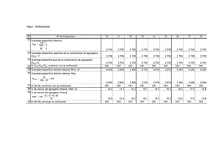 Hoja3 : Verificaciones
Nº Nº de Especímen 10 11 12 13 14 15 16 17 18
31 Gravedad específica efectiva
2.730 2.730 2.730 2.730 2.730 2.730 2.730 2.730 2.730
32 Gravedad específica aparente de la combinación de agregados
(Gsa), 17 2.758 2.758 2.758 2.758 2.758 2.758 2.758 2.758 2.758
33 Gravedad específca bulk de la combinación de agregados
(Gsb),16 2.703 2.703 2.703 2.703 2.703 2.703 2.703 2.703 2.703
34 Si Gsa>Gse>Gsb, continuar con la verificación OK! OK! OK! OK! OK! OK! OK! OK! OK!
35 Gravedad específica teórica máxima, Rice, 26 2.493 2.493 2.493 2.474 2.474 2.474 2.454 2.454 2.454
36 Gravedad específica teórica máxima, Rice
2.493 2.493 2.493 2.474 2.474 2.474 2.454 2.454 2.454
37 Si 35=36, continuar con la verificación OK! OK! OK! OK! OK! OK! OK! OK! OK!
38 % de vacíos del agregado mineral, VMA, 29 16.3 16.3 16.2 16.1 16.1 16.2 16.8 17.0 16.8
39 % de vacíos del agregado mineral
16.3 16.3 16.2 16.1 16.1 16.2 16.8 17.0 16.8
40 Si 38=39, concluye la verificación OK! OK! OK! OK! OK! OK! OK! OK! OK!
5
1
26
100
1-100
Gse
−
=
100
27100
25
Gmm ×
−
=
( )
16
25432
-100VMA
×++
=
 