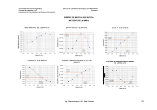Universidad Nacional de Ingeniería Manual de Laboratorio de Ensayos para Pavimentos
Facultad de Ingeniería Civil Volumen I
Laboratorio No.2 de Mecánica de Suelos y Pavimentos
DISEÑO DE MEZCLA ASFALTICA
METODO DE LA NAPA
PESO ESPECIFICO VS. % DE ASFALTO
2.230
2.250
2.270
2.290
2.310
2.330
2.350
2.370
2.390
2.410
2.430
3.5 4.0 4.5 5.0 5.5 6.0 6.5 7.0
ASFALTO (%)
PESOESPECIFICO(gr/cm3)
ESTABILIDAD VS. % DE ASFALTO
1,650.00
1,750.00
1,850.00
1,950.00
2,050.00
2,150.00
3.5 4.0 4.5 5.0 5.5 6.0 6.5 7.0
ASFALTO (%)
ESTABILIDAD(Lb)
% VACIOS VS. % DE ASFALTO
1.00
2.00
3.00
4.00
5.00
6.00
7.00
8.00
9.00
10.00
3.5 4.0 4.5 5.0 5.5 6.0 6.5 7.0
ASFALTO (%)
VACIOSVTM(%)
% VACIOS LLENOS DE CON ASFALTO VS. % DE
ASFALTO
40.00
50.00
60.00
70.00
80.00
90.00
100.00
3.5 4.0 4.5 5.0 5.5 6.0 6.5 7.0
ASFALTO (%)
VOLUMENLLENOCONASFALTOVFA
(%)
5,6
2151
78
5,6
5,6
4,0
FLUJO VS. % DE ASFALTO
6.00
7.00
8.00
9.00
10.00
11.00
12.00
13.00
14.00
15.00
16.00
17.00
18.00
3.5 4.0 4.5 5.0 5.5 6.0 6.5 7.0
ASFALTO (%)
FLUJO(0.01")
% VOLUMEN DE AGREGADO GRUESO MINERAL
VS. % DE ASFALTO
16.00
16.20
16.40
16.60
16.80
17.00
17.20
17.40
17.60
17.80
18.00
3.5 4.0 4.5 5.0 5.5 6.0 6.5 7.0
ASFALTO (%)
13,6
5,6
5,6
16,38
Ing. Silene Minaya – M.I. Abel Ordóñez 185
 