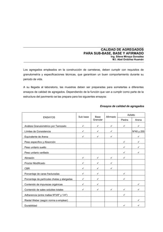 CALIDAD DE AGREGADOS
PARA SUB-BASE, BASE Y AFIRMADO
Ing. Silene Minaya González
M.I. Abel Ordóñez Huamán
Los agregados empleados en la construcción de carreteras, deben cumplir con requisitos de
granulometría y especificaciones técnicas, que garanticen un buen comportamiento durante su
periodo de vida.
A su llegada al laboratorio, las muestras deben ser preparadas para someterlas a diferentes
ensayos de calidad de agregados. Dependiendo de la función que van a cumplir como parte de la
estructura del pavimento se las prepara para los siguientes ensayos:
Ensayos de calidad de agregados
Asfalto
ENSAYOS Sub base Base
Granular
Afirmado
Piedra Arena
Análisis Granulométrico por Tamizado
Límites de Consistencia Nº40 y 200
Equivalente de Arena
Peso específico y Absorción
Peso unitario suelto
Peso unitario varillado
Abrasión
Proctor Modificado
CBR
Porcentaje de caras fracturadas
Porcentaje de partículas chatas y alargadas
Contenido de impurezas orgánicas
Contenido de sales solubles totales
Adherencia (entre mallas Nº3/8" y 1/4")
Riedel Weber (según norma a emplear)
Durabilidad
 