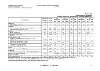 Universidad Nacional de Ingeniería Manual de Laboratorio de Ensayos para Pavimentos
Facultad de Ingeniería Civil Volumen I
Laboratorio No. 2 de Mecánica de Suelos y Pavimentos
Tabla Nº1.2
Especificaciones de Calidad
Asfaltos Sólidos para Pavimentación que produce Petroperú
Métodos de prueba
C.A.
20-30 PEN*
C.A.
40-50 PEN*
C.A.
60-70 PEN*
C.A.
85-100 PEN*
C.A.
120-150 PEN*
Características
AASHTO
M20
ASTM
D 946
Min. Máx. Min. Máx. Min. Máx. Min. Máx. Min. Máx.
Penetración
A 25ºC, 100 gr. 5s. 0.1 mm T49 D5 20 30 40 50 60 70 85 100 120 150
Volatilidad
Punto de inflamación Cleveland, copa abierta, ºC T48 D92 232 232 232 232 218
Peso específico a 15.6/15.8ºC.gr./cc T228 D70 0.94 1.0 0.94 1.04 0.94 1.04 0.94 1.04 0.94 1.04
Ductilidad
A 25ºC, 5cm/min.cm T51 D113 55 100 100 100 100
Solubilidad en Tricloroetileno T44 D2042 99 99 99 99 99
% masa
Susceptibilidad Térmica
*Prueba de calentamiento sobre película fina 3.2 mm.
163ºC. 5 hrs
T179 D1754
*Pérdida por calentamiento, % masa 0.8 0.8 0.8 1.0 1.5
*Penetración retenida, % del original T49 D5 55 55+ 52+ 47+ 42+
*Ductilidad a 25ºC. 5cm./min.cm T51 D113 25 50 50 75 100
Indice de susceptibilidad térmica FRANCES RLB -1.0 +1.0 -1.0 +1.0 -1.0 +1.0 -1.0 +1.0 -1.0 +1.0
Fluidez
Viscosidad Cinemática a 135ºC. CSt T201 D2170 240 240 200 170 140
Adherencia
Revestimiento-desprendimiento, mezclado agregado bitúmen,% D3625 >95 >95 >95 >95 >95
Ensayo de la mancha con solvente T102 NEGATIVO NEGATIVO NEGATIVO NEGATIVO NEGATIVO
Heptano-Xileno 20%
Punto de ablandamiento, ºC T53 D2398 50 59 45 55 45 55 43 53 35 45
Requerimiento General: El cemento asfáltico debe presentar un aspecto homogéneo, libre de agua y no formar espuma cuando es
calentado a la temperatura de aplicación de 175ºC. Nota:(*) Pueden ser usados para aplicaciones industriales.
Información recepcionada de Petroperú en el Congreso de Asfalto. Agosto del 2000
Ing. Silene Minaya – M.I. Abel Ordóñez 70
 