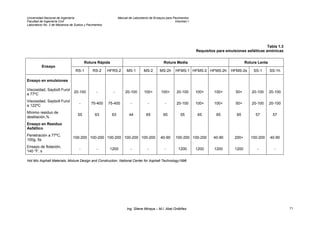 Universidad Nacional de Ingeniería Manual de Laboratorio de Ensayos para Pavimentos
Facultad de Ingeniería Civil Volumen I
Laboratorio No. 2 de Mecánica de Suelos y Pavimentos
Tabla 1.3
Requisitos para emulsiones asfálticas aniónicas
Rotura Rápida Rotura Media Rotura Lenta
Ensayo
RS-1 RS-2 HFRS-2 MS-1 MS-2 MS-2h HFMS-1 HFMS-2 HFMS-2h HFMS-2s SS-1 SS-1h
Ensayo en emulsiones
Viscosidad, Saybolt Furol
a 77ºC
20-100 - - 20-100 100+ 100+ 20-100 100+ 100+ 50+ 20-100 20-100
Viscosidad, Saybolt Furol
a 122ºC
- 75-400 75-400 - - - 20-100 100+ 100+ 50+ 20-100 20-100
Mínimo residuo de
destilación,%
55 63 63 44 65 65 55 65 65 65 57 57
Ensayo en Residuo
Asfáltico
Penetración a 77ºC,
100g, 5s
100-200 100-200 100-200 100-200 100-200 40-90 100-200 100-200 40-90 200+ 100-200 40-90
Ensayo de flotación,
140 °F, s
- - 1200 - - - 1200 1200 1200 1200 - -
Hot Mix Asphalt Materials, Mixture Design and Construction. National Center for Asphalt Technology1996
Ing. Silene Minaya – M.I. Abel Ordóñez 71
 