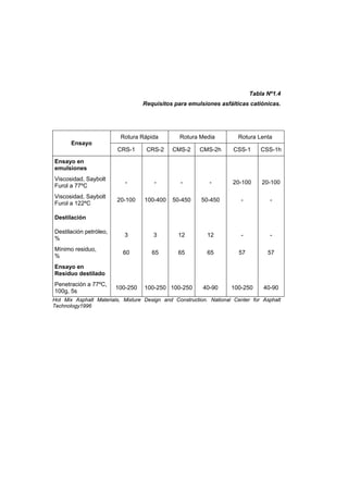 Tabla Nº1.4
Requisitos para emulsiones asfálticas catiónicas.
Rotura Rápida Rotura Media Rotura Lenta
Ensayo
CRS-1 CRS-2 CMS-2 CMS-2h CSS-1 CSS-1h
Ensayo en
emulsiones
Viscosidad, Saybolt
Furol a 77ºC
- - - - 20-100 20-100
Viscosidad, Saybolt
Furol a 122ºC
20-100 100-400 50-450 50-450 - -
Destilación
Destilación petróleo,
%
3 3 12 12 - -
Mínimo residuo,
%
60 65 65 65 57 57
Ensayo en
Residuo destilado
Penetración a 77ºC,
100g, 5s
100-250 100-250 100-250 40-90 100-250 40-90
Hot Mix Asphalt Materials, Mixture Design and Construction. National Center for Asphalt
Technology1996
 
