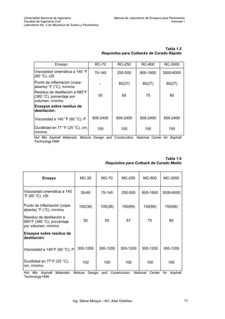 Universidad Nacional de Ingeniería Manual de Laboratorio de Ensayos para Pavimentos
Facultad de Ingeniería Civil Volumen I
Laboratorio No. 2 de Mecánica de Suelos y Pavimentos
Tabla 1.5
Requisitos para Cutbacks de Curado Rápido
Ensayo RC-70 RC-250 RC-800 RC-3000
Viscosidad cinemática a 140 °F
(60 °C), cSt
70-140 250-500 800-1600 3000-6000
Punto de inflamación (copa-
abierta) °F (°C), mínimo
- 80(27) 80(27) 80(27)
Residuo de destilación a 680°F
(360 °C), porcentaje por
volumen, mínimo
55 65 75 80
Ensayos sobre residuo de
destilación:
Viscosidad a 140 °F (60 °C), P 600-2400 600-2400 600-2400 600-2400
Ductilidad en 77 °F (25 °C), cm,
mínimo
100 100 100 100
Hot Mix Asphalt Materials, Mixture Design and Construction. National Center for Asphalt
Technology1996
Tabla 1.6
Requisitos para Cutback de Curado Medio
Ensayo MC-30 MC-70 MC-250 MC-800 MC-3000
Viscosidad cinemática a 140
°F (60 °C), cSt
30-60 70-140 250-500 800-1600 3000-6000
Punto de inflamación (copa-
abierta) °F (°C), mínimo
100(38) 100(38) 150(66) 150(66) 150(66)
Residuo de destilación a
680°F (360 °C), porcentaje
por volumen, mínimo
50 55 67 75 80
Ensayos sobre residuo de
destilación:
Viscosidad a 140°F (60 °C), P 300-1200 300-1200 300-1200 300-1200 300-1200
Ductilidad en 77°F (25 °C),
cm, mínimo
100 100 100 100 100
Hot Mix Asphalt Materials, Mixture Design and Construction. National Center for Asphalt
Technology1996
Ing. Silene Minaya – M.I. Abel Ordóñez 73
 