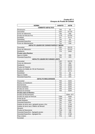Cuadro Nº1.1
Ensayos de Prueba de Calidad
NORMA AASHTO ASTM
CEMENTO ASFALTICO
Penetración T49 D5
Viscosidad T201 D1170
Punto de Inflamación T48 D92
Prueba de Película Fina T179 D1754
Ductilidad T51 D113
Solubilidad T44 D4
Gravedad Específica T43 D70
Punto de Ablandamiento T53 D36
ASFALTO LIQUIDO DE CURADO RAPIDO Y MEDIO
Viscosidad T201 D2170
Punto de Inflamación T79 D1310
Destilación T78 D402
Prueba sobre Residuo
Agua en Asfalto T55 D95
Gravedad Específica T43 D70
ASFALTO LIQUIDO DE CURADO LENTO
Viscosidad T201 D2170
Punto de Inflamación T48 D92
Destilación T78 D402
Prueba de Flotación T50 D139
Residuo de Asfalto de 100 de Penetración T56 D243
Ductilidad T51 D113
Solubilidad T44 D4
Agua en Asfalto T55 D95
Gravedad Específica T43 D70
ASFALTO EMULSIONADO
Viscosidad T59 D244
Residuo de Destilación T59 D244
Asentamiento T59 D244
Desemulsibilidad T59 D244
Prueba de Tamiz T59 D244
Mezcla de Cemento T59 D244
Prueba sobre el Residuo
Prueba de Recubrimiento D244 - 61T
Prueba de carga de Partícula T59A D244
Pruba de pH T200 E70
Aceite Destilado T59 D244
Gravedad Específica T43 D70
Análisis de tamiz seco, agregado grueso y fino T27 C136
Análisis de tamiz seco, Relleno de Mineral T37 D546
Abrasión T96 C131
Prueba de Resonancia T104 C88
Gravedad Específica - Agregado grueso T85 C29
Gravedad Específica - Agregado fino T84 C128
Peso Unitario T19 C29
Humedad
 
