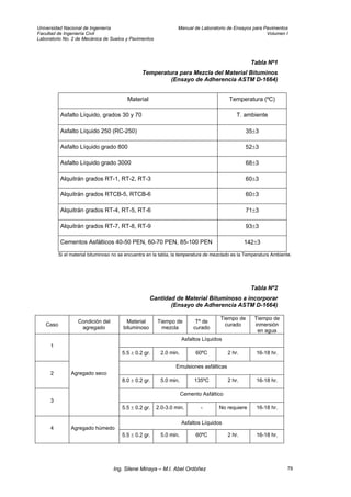 Universidad Nacional de Ingeniería Manual de Laboratorio de Ensayos para Pavimentos
Facultad de Ingeniería Civil Volumen I
Laboratorio No. 2 de Mecánica de Suelos y Pavimentos
Tabla Nº1
Temperatura para Mezcla del Material Bituminos
(Ensayo de Adherencia ASTM D-1664)
Material Temperatura (ºC)
Asfalto Líquido, grados 30 y 70 T. ambiente
Asfalto Líquido 250 (RC-250) 35±3
Asfalto Líquido grado 800 52±3
Asfalto Líquido grado 3000 68±3
Alquitrán grados RT-1, RT-2, RT-3 60±3
Alquitrán grados RTCB-5, RTCB-6 60±3
Alquitrán grados RT-4, RT-5, RT-6 71±3
Alquitrán grados RT-7, RT-8, RT-9 93±3
Cementos Asfálticos 40-50 PEN, 60-70 PEN, 85-100 PEN 142±3
Si el material bituminoso no se encuentra en la tabla, la temperatura de mezclado es la Temperatura Ambiente.
Tabla Nº2
Cantidad de Material Bituminoso a incorporar
(Ensayo de Adherencia ASTM D-1664)
Caso
Condición del
agregado
Material
bituminoso
Tiempo de
mezcla
Tº de
curado
Tiempo de
curado
Tiempo de
inmersión
en agua
Asfaltos Líquidos
1
5.5 ± 0.2 gr. 2.0 min. 60ºC 2 hr. 16-18 hr.
Emulsiones asfálticas
2
8.0 ± 0.2 gr. 5.0 min. 135ºC 2 hr. 16-18 hr.
Cemento Asfáltico
3
Agregado seco
5.5 ± 0.2 gr. 2.0-3.0 min. - No requiere 16-18 hr.
Asfaltos Líquidos
4 Agregado húmedo
5.5 ± 0.2 gr. 5.0 min. 60ºC 2 hr. 16-18 hr.
Ing. Silene Minaya – M.I. Abel Ordóñez 79
 