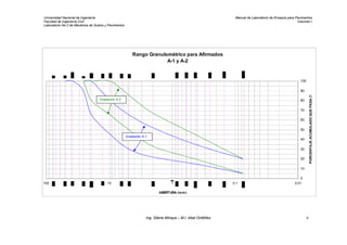 Rango Granulométrico para Afirmados
A-1 y A-2
0
10
20
30
40
50
60
70
80
90
100
0.010.1110100
ABERTURA (mm)
PORCENTAJEACUMULADOQUEPASA(%
Gradación A-2
Gradación A-1
Universidad Nacional de Ingeniería Manual de Laboratorio de Ensayos para Pavimentos
Facultad de Ingeniería Civil Volumen I
Laboratorio No.2 de Mecánica de Suelos y Pavimentos
Ing. Silene Minaya – M.I. Abel Ordóñez 9
 