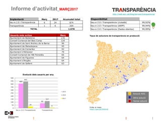 Informe d’activitat_MARÇ2017
Disponibilitat
Seu-e 2.0 i Transparència (ciutadà) 99,92%
Seu-e 2.0 i Transparència (AAPP) 99...