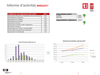 Informe d’activitat_MARÇ2017
Disponibilitat idCAT
Ciutadà 100%
Operador 100%
Disponibilitat e-Signatura 100%
0
5
10
15
20
...