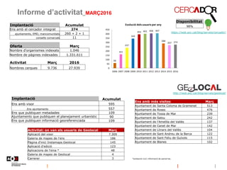 58
161
237
344
393 401 406 407
288
267 274
0
50
100
150
200
250
300
350
400
450
2006 2007 2008 2009 2010 2011 2012 2013 2014 2015 2016
Evolució dels usuaris per any
Informe d’activitat_MARÇ2016
Disponibilitat
98%Implantació Acumulat
Ens amb el cercador integrat 274
ajuntaments, EMD, mancomunitats 260 + 2 + 1
consells comarcals 11
Oferta Març
Nombre d'organismes indexats 1.046
Nombre de pàgines indexades 1.331.611
Activitat Març 2016
Nombres cerques 9.736 27.939
http://web.aoc.cat/blog/serveis/geolocal/
Ens amb més visites Març
Ajuntament de Santa Coloma de Gramenet 513
Ajuntament de Roses 476
Ajuntament de Tossa de Mar 239
Ajuntament de Salou 242
Ajuntament de l'Ametlla del Vallès 137
Ajuntament de Canet de Mar 142
Ajuntament de Llinars del Vallès 104
Ajuntament de Sant Andreu de la Barca 122
Ajuntament de Sant Feliu de Guíxols 115
Ajuntament de Blanes 102
Activitat: on van els usuaris de Geolocal Març
Aplicació del visor 7.309
Galeria de mapes de l'ens 186
Pàgina d'inici Instamaps.Geolocal 145
Aplicació d'edició 123
Aplicacions de l'eina * 48
Galeria de mapes de Geolocal 4
Carrerer 3 *protecció civil, informació de parcel·les
https://web.aoc.cat/blog/serveis/cercador/
Implantació Acumulat
Ens amb visor 595
.Ens ajuntaments 557
Ens que publiquen metadades 109
Ajuntaments que publiquen el planejament urbanístic 90
Ens que publiquen informació georeferenciada 109
 