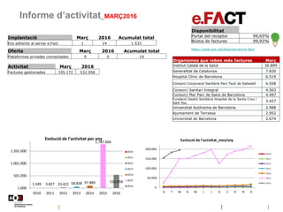Informe d’activitat_MARÇ2016
https://web.aoc.cat/blog/serveis/e-fact/
Oferta Març 2016 Acumulat total
Plataformes privades connectades 0 0 19
Disponibilitat
Portal del receptor 99,65%
Bústia de factures 99,92%
Implantació Març 2016 Acumulat total
Ens adherits al servei e.Fact 1 14 1.533
Activitat Març 2016
Factures gestionades 195.172 532.958
Organismes que reben més factures Març
Institut Català de la Salut 30.899
Generalitat de Catalunya 7.820
Hospital Clínic de Barcelona 6.519
Consorci Corporació Sanitària Parc Taulí de Sabadell 4.558
Consorci Sanitari Integral 4.503
Consorci Mar Parc de Salut de Barcelona 4.497
Fundació Gestió Sanitària Hospital de la Santa Creu i
Sant Pau
3.427
Universitat Autònoma de Barcelona 2.988
Ajuntament de Terrassa 2.952
Universitat de Barcelona 2.674
1.349 3.827 23.422 58.838 97.889
1.787.004
532.958
1.000
501.000
1.001.000
1.501.000
2010 2011 2012 2013 2014 2015 2016
Evolució de l'activitat per any
2010
2011
2012
2013
2014
2015
2016
0
50.000
100.000
150.000
200.000
G F M A M J J A S O N D
Evolució de l'activitat_mes/any
2010
2011
2012
2013
2014
2015
2016
 