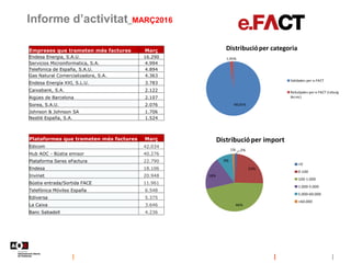 Informe d’activitat_MARÇ2016
98,05%
1,95%
Distribucióper categoria
Validades per e.FACT
Rebutjades per e.FACT (rebuig
tècnic)
2%
24%
46%
18%
9%
1%
Distribucióper import
<0
0-100
100-1.000
1.000-5.000
5.000-60.000
>60.000
Plataformes que trameten més factures Març
Edicom 42.034
Hub AOC - Bústia emisor 40.276
Plataforma Seres eFactura 22.790
Endesa 18.106
Invinet 20.948
Bústia entrada/Sortida FACE 11.961
Telefónica Móviles España 6.548
Ediversa 5.375
La Caixa 3.646
Banc Sabadell 4.236
Empreses que trameten més factures Març
Endesa Energia, S.A.U. 16.290
Servicios Microinformatica, S.A. 4.994
Telefonica de España, S.A.U. 4.894
Gas Natural Comercializadora, S.A. 4.363
Endesa Energía XXI, S.L.U. 3.783
Caixabank, S.A. 2.122
Aigües de Barcelona 2.107
Sorea, S.A.U. 2.076
Johnson & Johnson SA 1.706
Nestlé España, S.A. 1.524
 