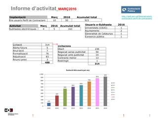 Informe d’activitat_MARÇ2016
http://web.aoc.cat/blog/serveis/e-
contractacio-perfil-de-contractant/
Implantació Març 2016 Acumulat total
Ens usuaris Perfil de Contractant 10 50 923
Usuaris e-Subhasta 2016
Universitats (CSUC) 1
Ajuntaments 2
Generalitat de Catalunya 1
Consorcis públics 1
Activitat Març 2016 Acumulat total
Subhastes electròniques 4 5 163
Licitació 314
Alerta futura 5
Anul·lació 7
Formalització 76
Adjudicació 83
Anunci previ 3
488
Licitacions
Obert 236
Negociat sense publicitat 50
Negociat amb publicitat 14
Contracte menor 13
Restringit 1
314
102
329
544
603
654
769
873
923
0
100
200
300
400
500
600
700
800
900
1.000
2009 2010 2011 2012 2013 2014 2015 2016
Evolució dels usuaris per any
2009
2010
2011
2012
2013
2014
2015
2016
 