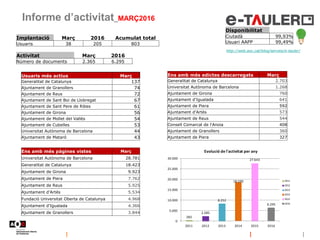 Informe d’activitat_MARÇ2016
Disponibilitat
Ciutadà 99,93%
Usuari AAPP 99,49%
http://web.aoc.cat/blog/serveis/e-tauler/
Ens amb més edictes descarregats Març
Generalitat de Catalunya 2.703
Universitat Autònoma de Barcelona 1.268
Ajuntament de Girona 760
Ajuntament d'Igualada 641
Ajuntament de Piera 592
Ajuntament d'Artès 573
Ajuntament de Reus 544
Consell Comarcal de l'Anoia 408
Ajuntament de Granollers 360
Ajuntament de Piera 327
Ens amb més pàgines vistes Març
Universitat Autònoma de Barcelona 28.781
Generalitat de Catalunya 18.423
Ajuntament de Girona 9.923
Ajuntament de Piera 7.762
Ajuntament de Reus 5.925
Ajuntament d'Artés 5.534
Fundació Universitat Oberta de Catalunya 4.968
Ajuntament d'Igualada 4.366
Ajuntament de Granollers 3.844
Usuaris més actius Març
Generalitat de Catalunya 137
Ajuntament de Granollers 74
Ajuntament de Reus 72
Ajuntament de Sant Boi de Llobregat 67
Ajuntament de Sant Pere de Ribes 61
Ajuntament de Girona 56
Ajuntament de Mollet del Vallès 54
Ajuntament de Cubelles 53
Universitat Autònoma de Barcelona 44
Ajuntament de Mataró 43
Activitat Març 2016
Número de documents 2.365 6.295
Implantació Març 2016 Acumulat total
Usuaris 38 205 803
282
2.285
8.252
18.599
27.643
6.295
0
5.000
10.000
15.000
20.000
25.000
30.000
2011 2012 2013 2014 2015 2016
Evolució de l'activitat per any
2011
2012
2013
2014
2015
2016
 