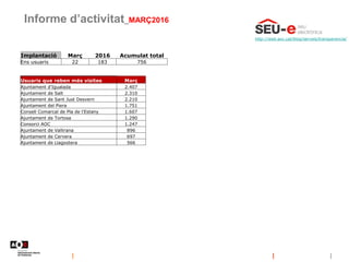 Informe d’activitat_MARÇ2016
http://web.aoc.cat/blog/serveis/transparencia/
Implantació Març 2016 Acumulat total
Ens usuaris 22 183 756
Usuaris que reben més visites Març
Ajuntament d'Igualada 2.407
Ajuntament de Salt 2.310
Ajuntament de Sant Just Desvern 2.210
Ajuntament del Piera 1.751
Consell Comarcal de Pla de l'Estany 1.607
Ajuntament de Tortosa 1.290
Consorci AOC 1.247
Ajuntament de Vallirana 896
Ajuntament de Cervera 697
Ajuntament de Llagostera 566
 